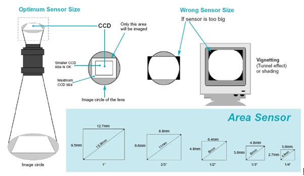鏡頭規格與CCD芯片尺寸的(de)匹配
